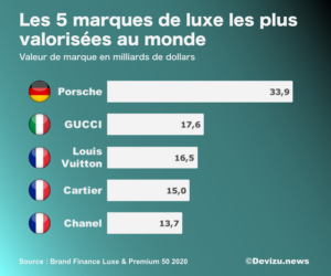 Luxe La France Domine Le March Avec Marques Dans Le Top