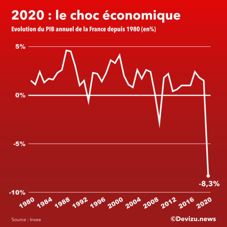 Chute Historique Du Pib De La France En Devizu News