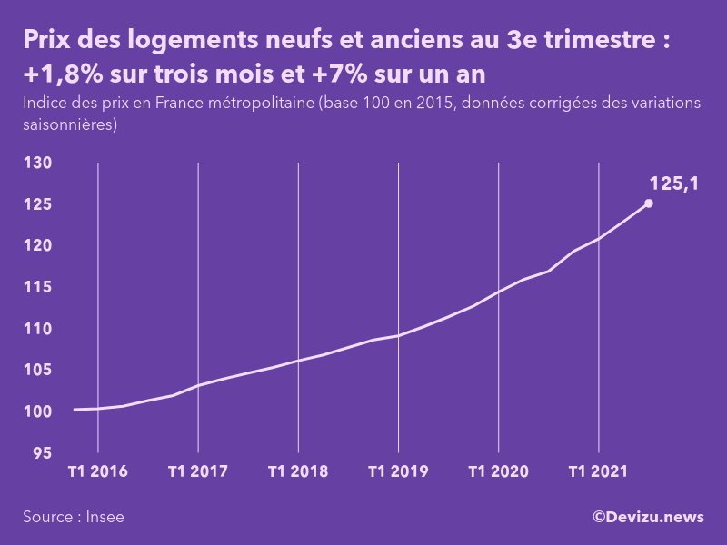 Les Prix Des Logements Neufs Et Anciens Augmentent De Au E