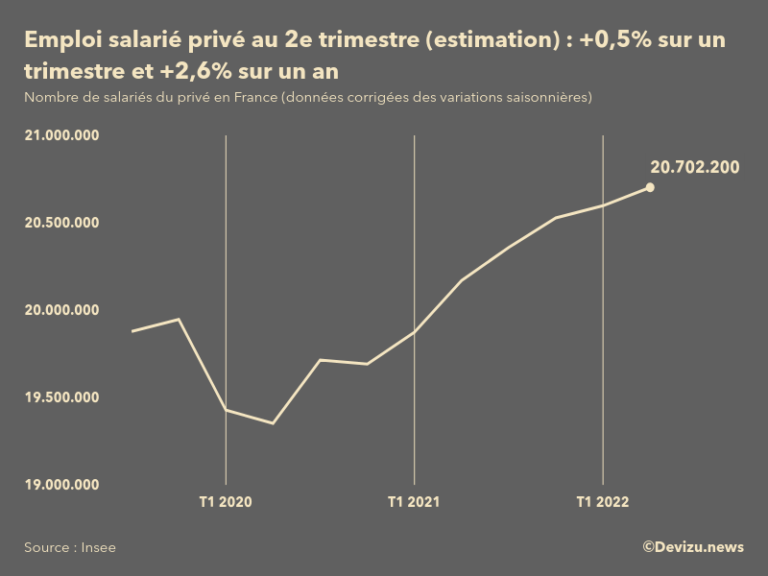 L Emploi Salari Priv En France Estim En Hausse De Au E