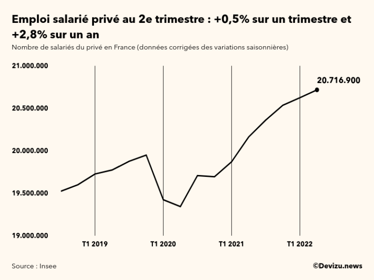 L emploi salarié privé en France a gagné 0 5 au 2e trimestre 2022