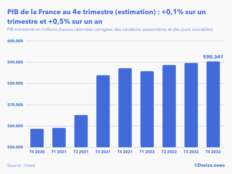 La Croissance Du Pib En France Atteint En Selon Les