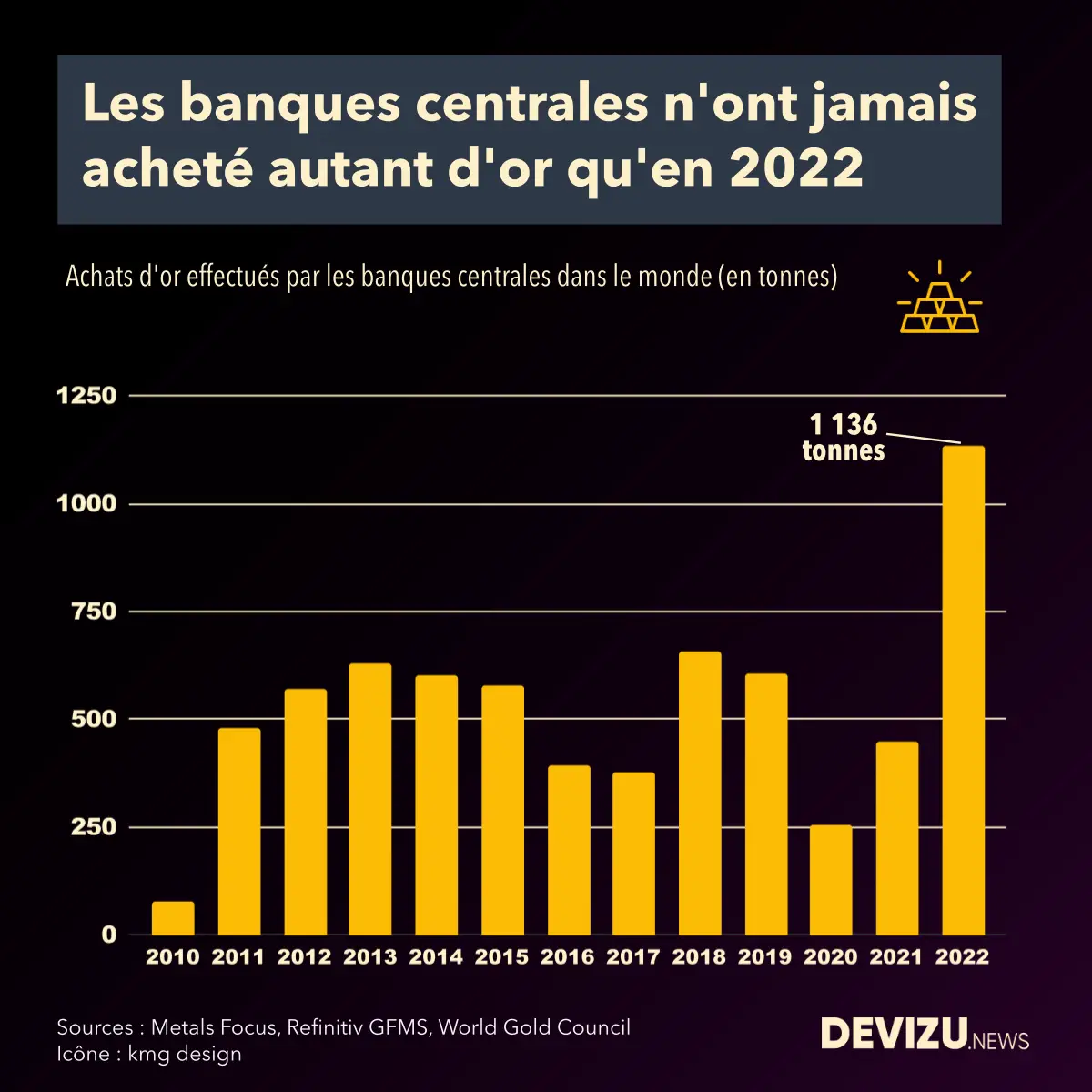 La Ru E Vers Lor Des Banques Centrales Devizu News