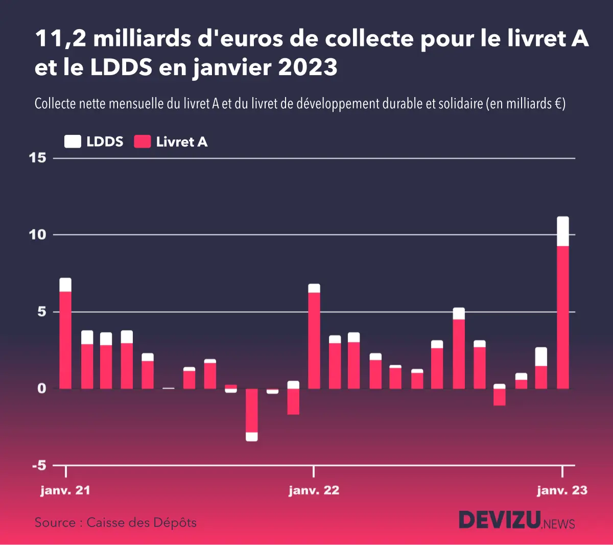 La Collecte Du Livret A A Explos En Janvier Devizu News