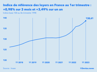 Lindice de référence des loyers grimpe de au er trimestre Devizu news