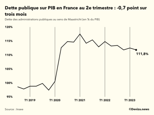 La dette publique de la France diminue à 111 8 du PIB au 2e trimestre