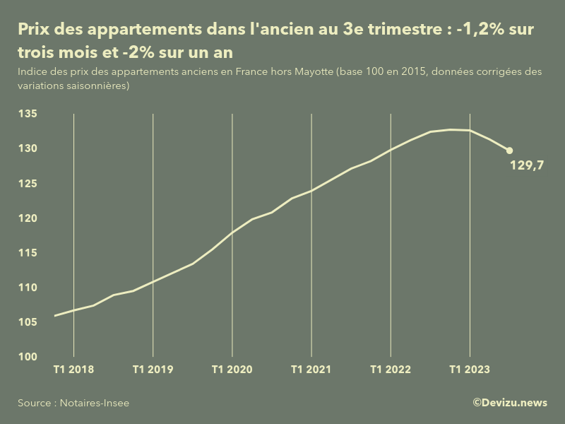 Immobilier Les Prix Des Appartements Dans L Ancien En France Baissent