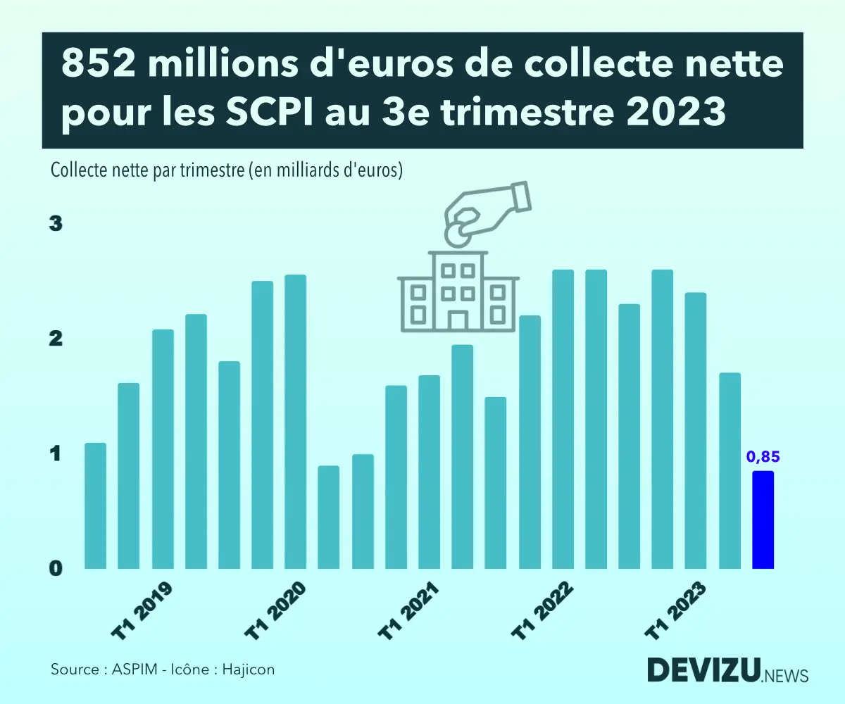 Immobilier La Collecte Nette Des Scpi R Duite De Moiti Au E