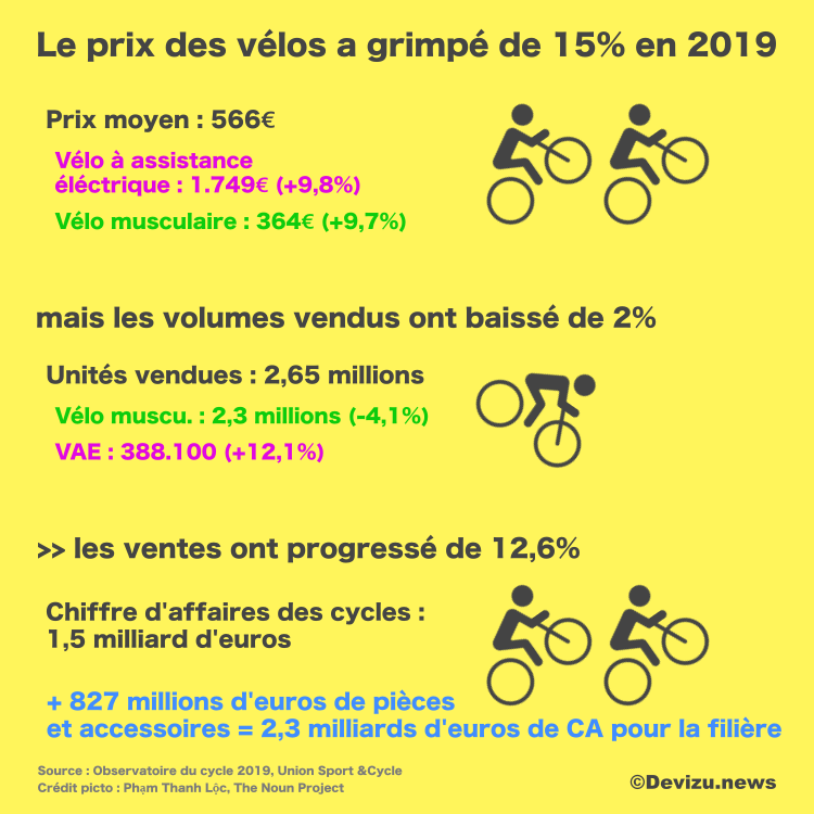 Prix de vélo électrique hot sale