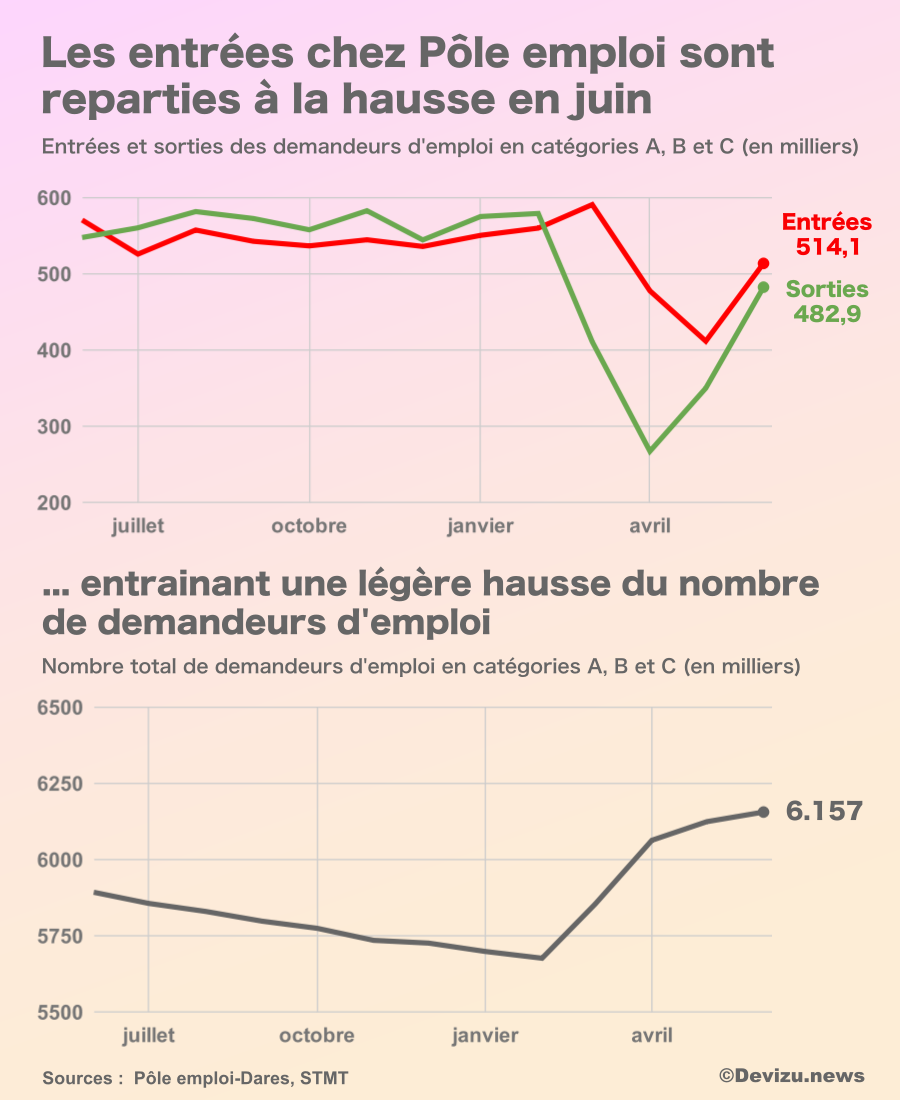 Le Nombre De Demandeurs D’emploi A Encore Grimpé En Juin | Devizu.news