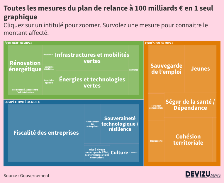 Plan de relance  la répartition des 100 milliards mesure par mesure