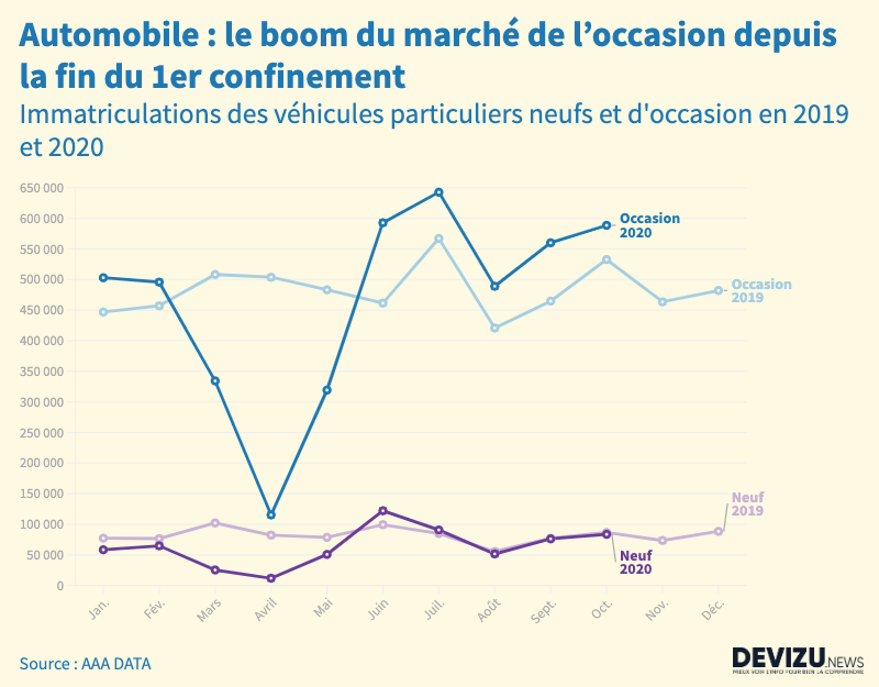 Pourquoi le marché des voitures d'occasion patine-t-il ? - Rennes .maville.com