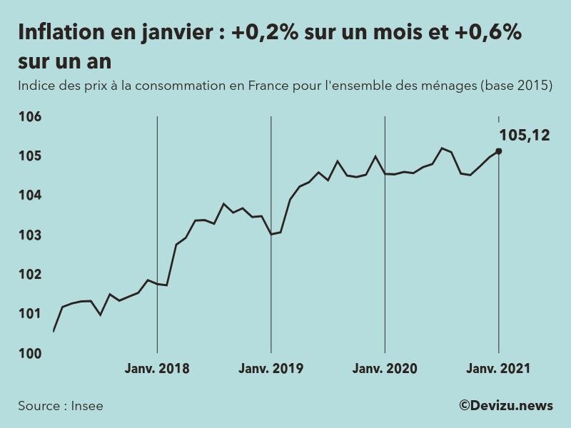 L’inflation a progressé en France en janvier 2021 Devizu.news