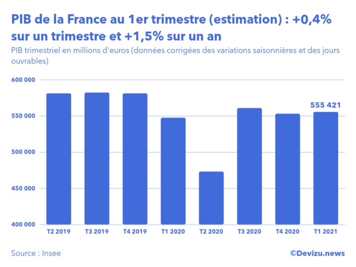 Le PIB de la France estimé en hausse de 0,4 au 1er trimestre 2021