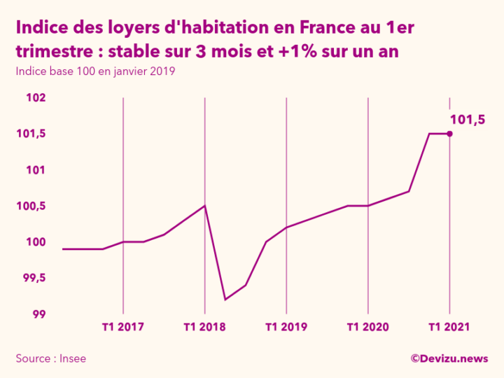 L indice des loyers d habitation a augmenté de sur un an au er