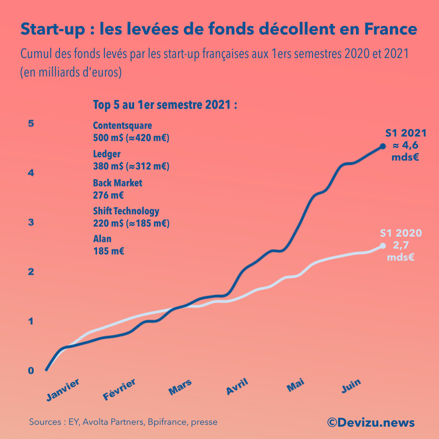 Start Up Françaises Record De Levées De Fonds Au 1er Semestre 2021 Devizunews 