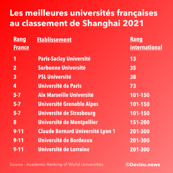 Classement de Shanghai 2021 les 30 universités françaises