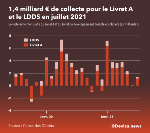 Graphique : évolution de la collecte nette du livret A et LDDS juillet 2021