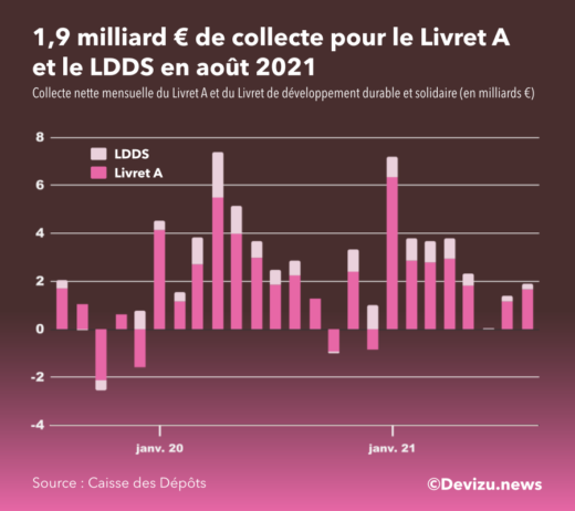 Graphique : évolution de la collecte du livret A et du LDDS à fin août 2021