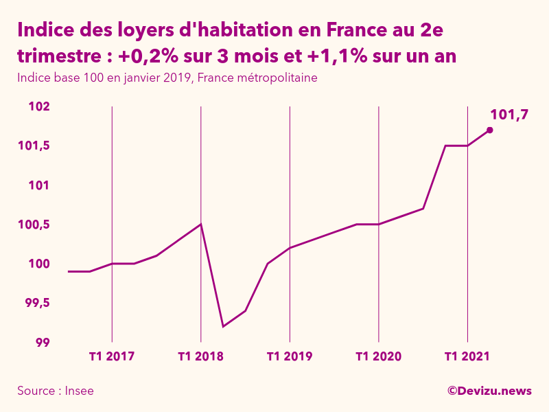 Les loyers d'habitation ont augmenté de 1,1% sur un an au 2e trimestre ...