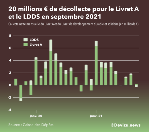 Graphique : évolution de la collecte du livret A et du LDDS à fin septembre 2021