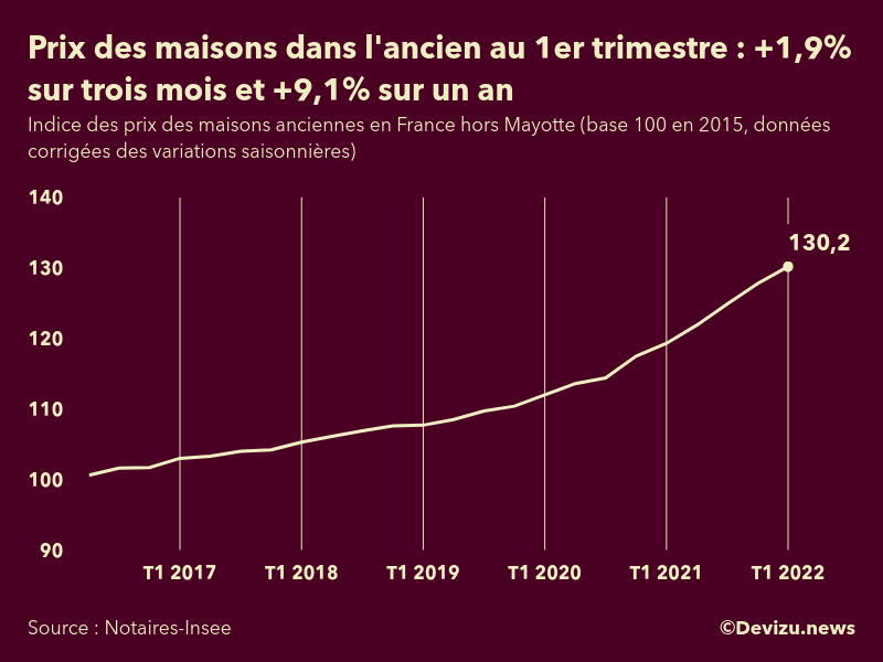 Les prix des maisons dans l'ancien en France sont en hausse de 1,9% au ...