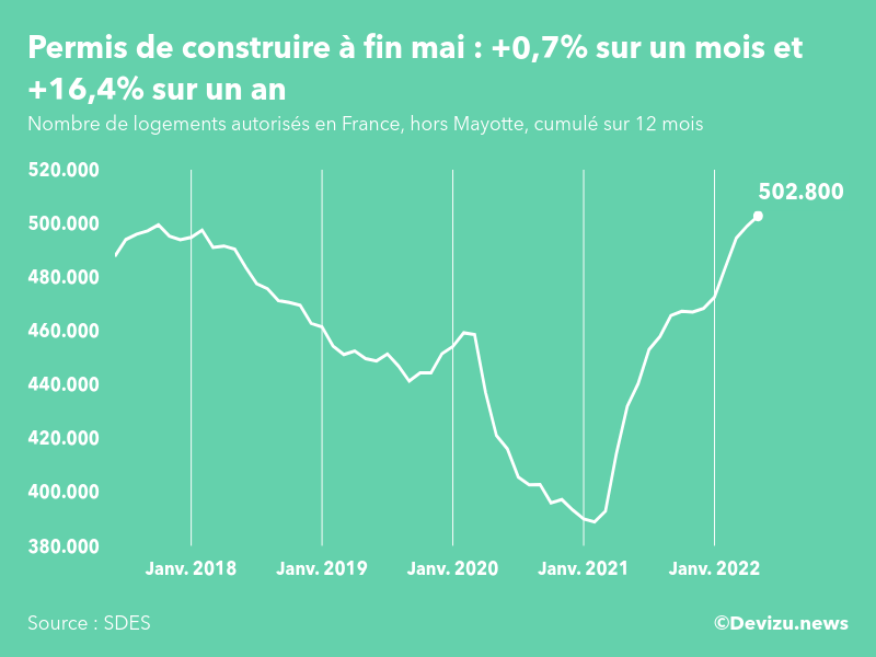 Construction : 502.800 permis de construire sur 12 mois à fin mai 2022 ...