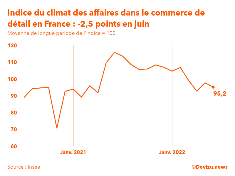 Le Moral Des Patrons Français Du Commerce Recule à 95,2 Points En Juin ...