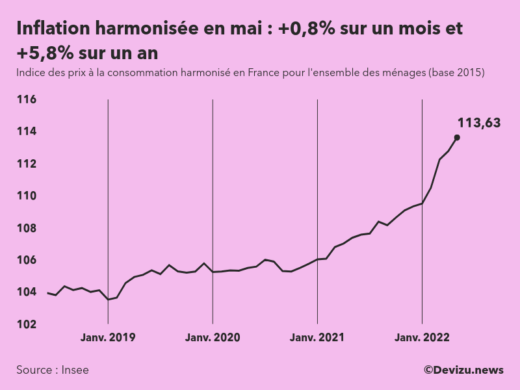 L'indice Harmonisé Des Prix à La Consommation En France Progresse En ...