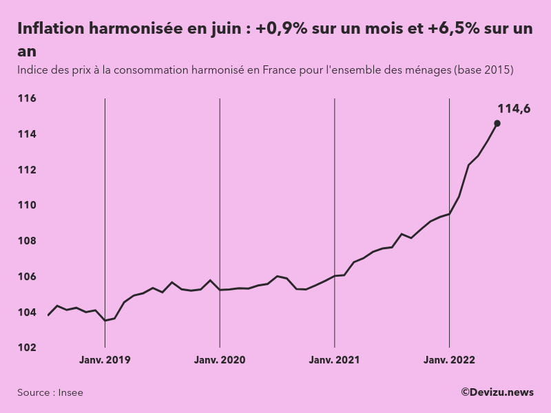 L'indice harmonisé de l’inflation en France progresse en juin 2022 de 6 ...