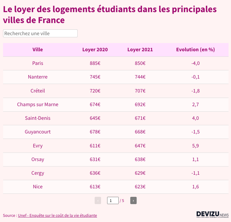 Logement étudiant Les Villes Où Les Loyers Augmentent Le Plus Devizunews 9092