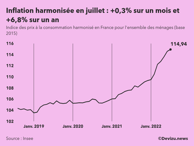 L'indice harmonisé de l’inflation en France progresse en juillet 2022