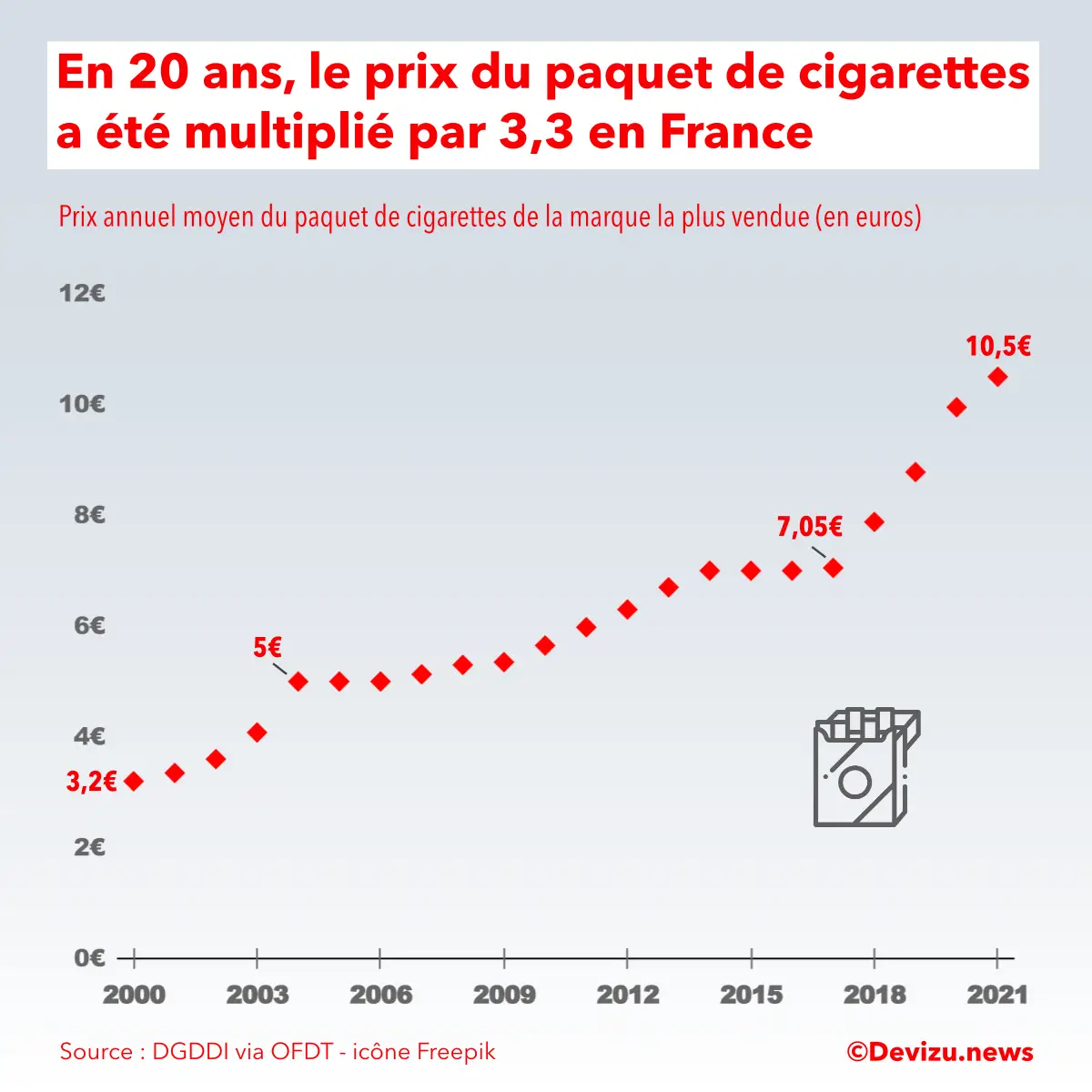 Tabac : hausse de 30 centimes du prix du paquet de cigarettes