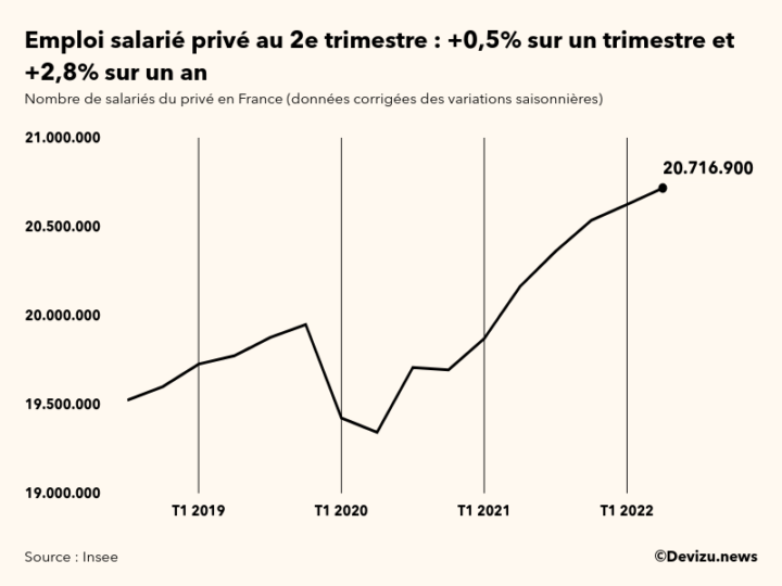 L'emploi salarié privé en France a gagné 0,5% au 2e trimestre 2022 ...