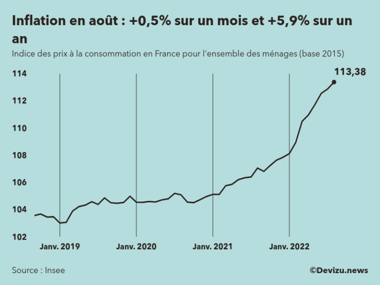 L’inflation en France a augmenté de 5,9 sur un an en août 2022