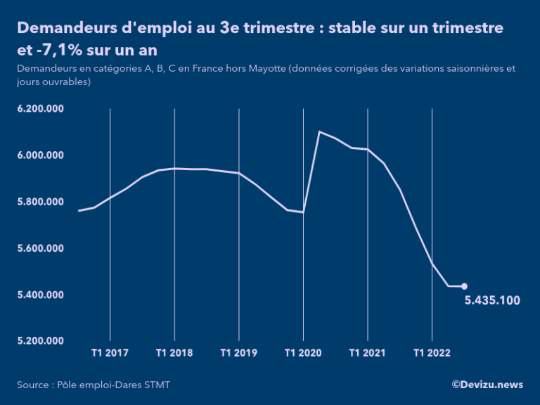 Chômage : Le Nombre De Demandeurs D'emploi Est Stable Au 3e Trimestre ...