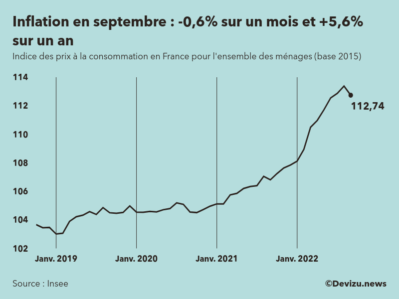 L’inflation en France a augmenté de 5,6 sur un an en septembre 2022