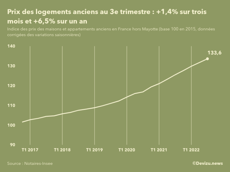 Immobilier : La Hausse Des Prix Des Logements Anciens Se Poursuit Au 3e ...