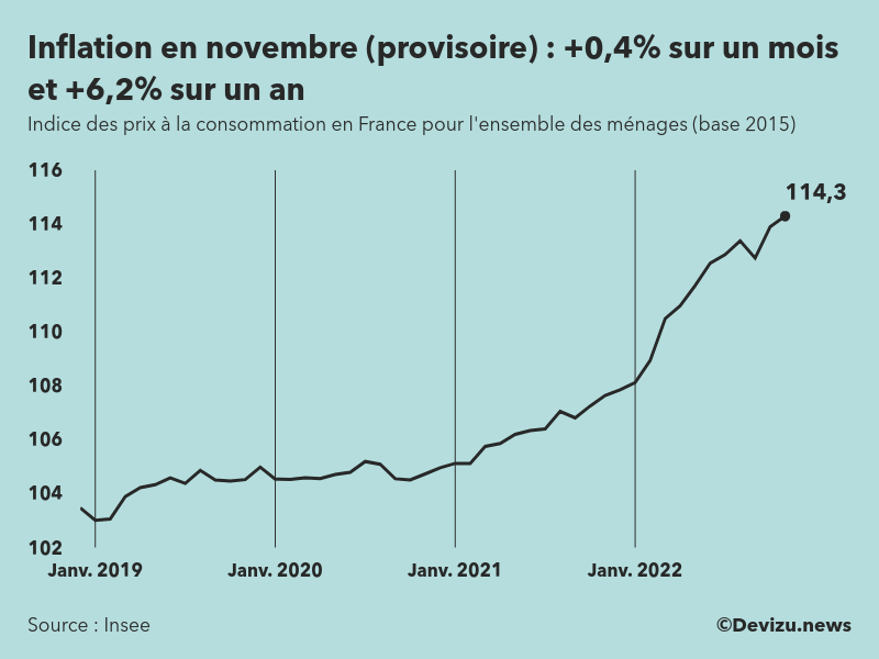 Inflacion en europa. inicio? - Página 19 Linflation-en-france-est-estimee-en-hausse-de-62-sur-un-an-en-novembre-2022