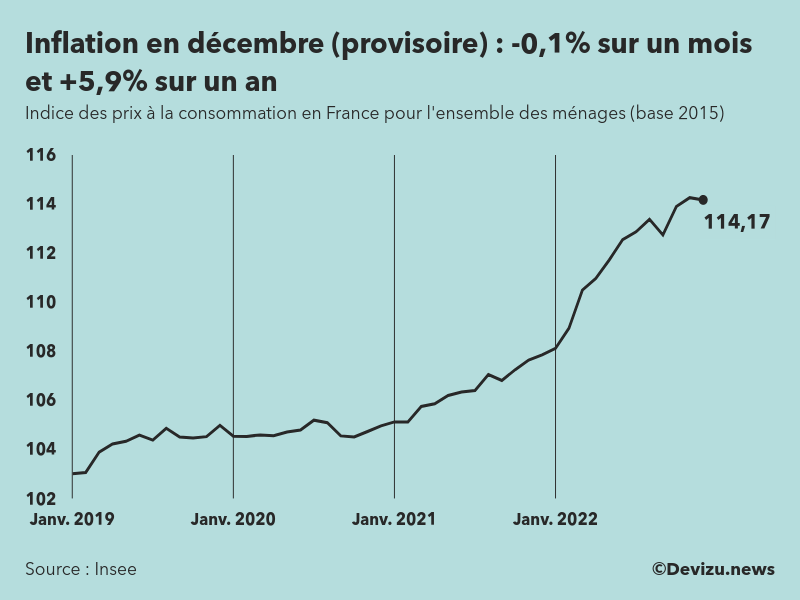 Ralentissement surprise de l’inflation en France en décembre 2022