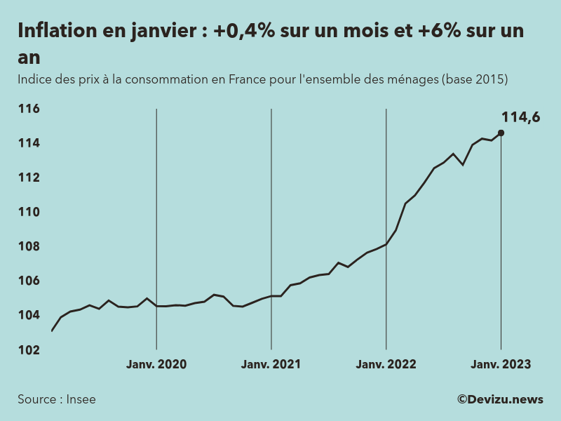 L’inflation en France confirmée à +6 en janvier 2023 Devizu.news