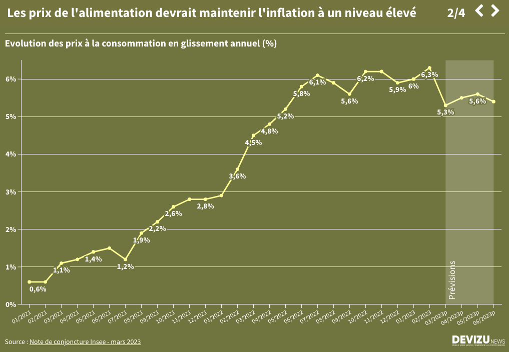 Faible croissance mais forte inflation en France au 1er semestre 2023