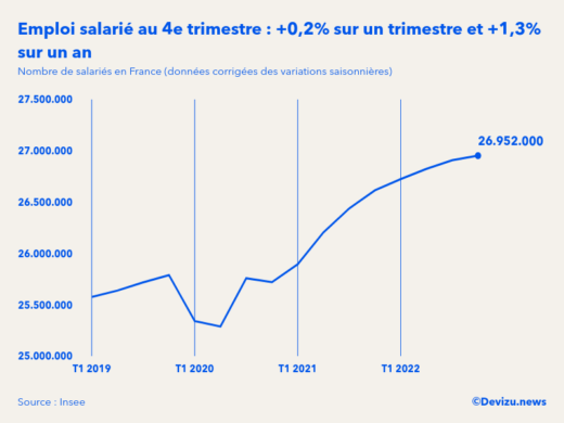 Lemploi Salarié En France A Encore Augmenté Au 4e Trimestre 2022 Devizunews