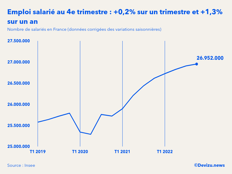 L’emploi salarié en France a encore augmenté au 4e trimestre 2022 ...