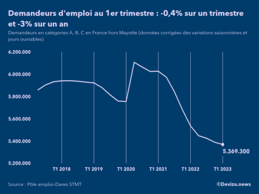 Chômage : Le Nombre De Demandeurs D’emploi En Légère Baisse Au 1er ...