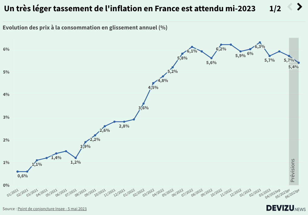 L’inflation va continuer de brider la consommation en France jusqu’à l