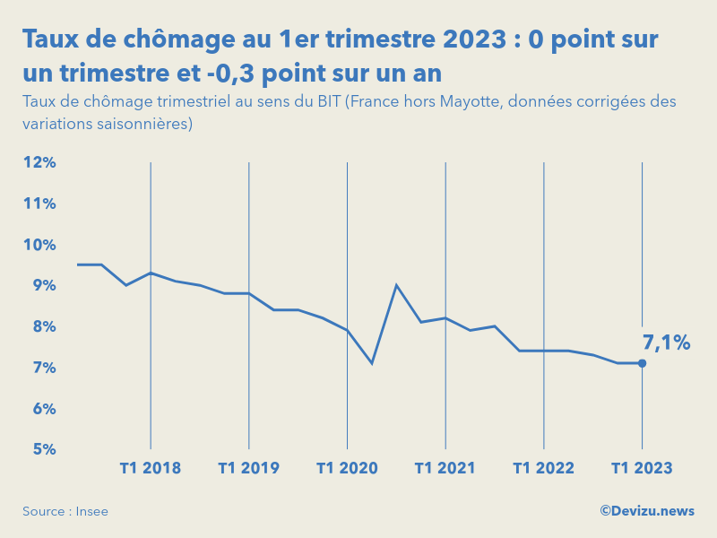 Le taux de chômage en France se stabilise à un niveau historiquement