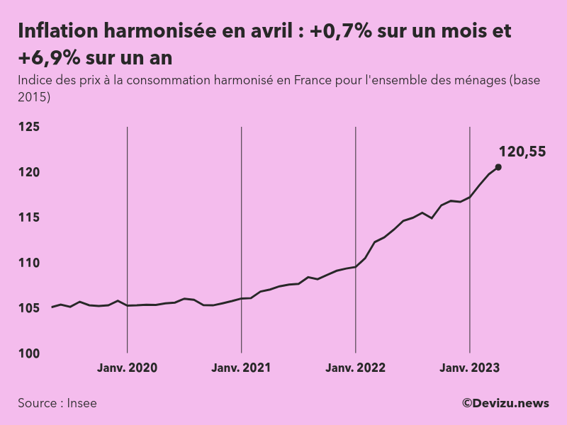 L'indice harmonisé de l’inflation en France progresse en avril 2023 de