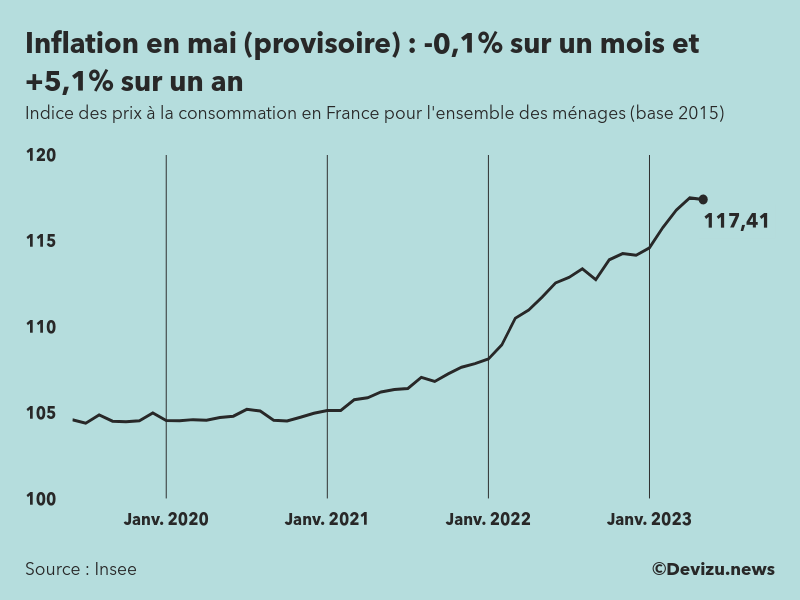 L’inflation en France ralentirait fortement en mai 2023 Devizu.news