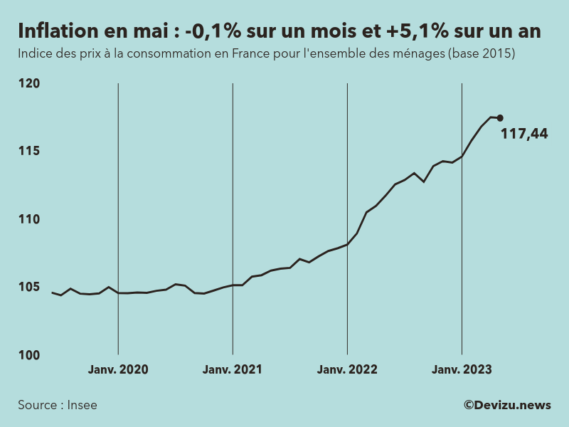 L’inflation en France a augmenté de 5,1 sur un an en mai 2023 Devizu